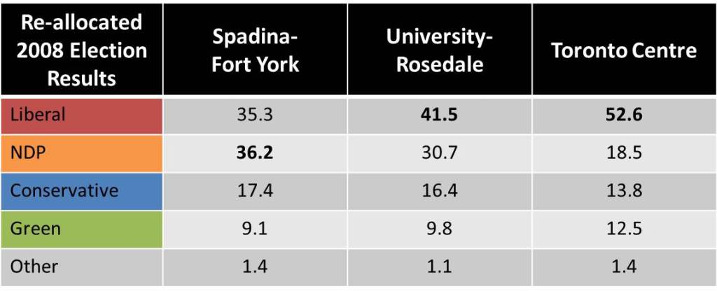 Re-allocated 2008 results