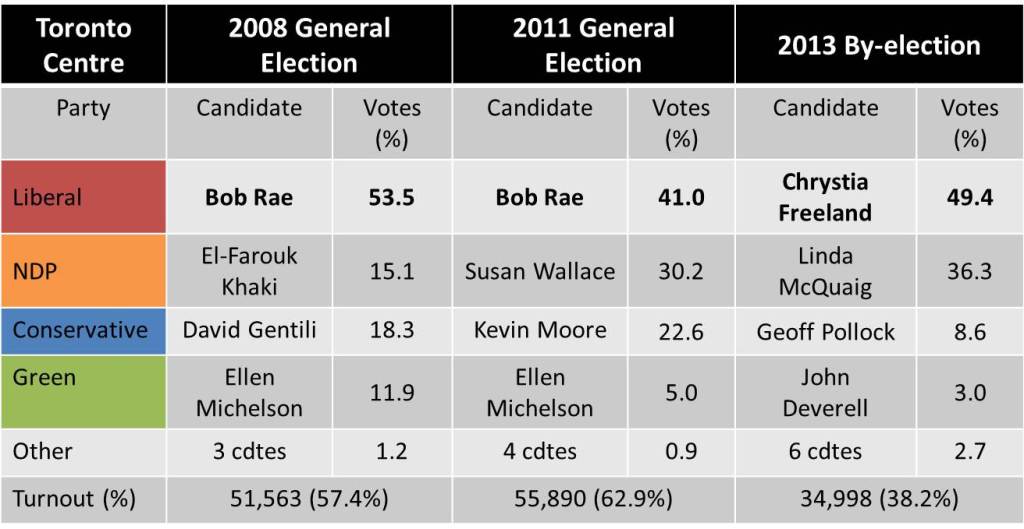 Toronto Centre 2008-2013