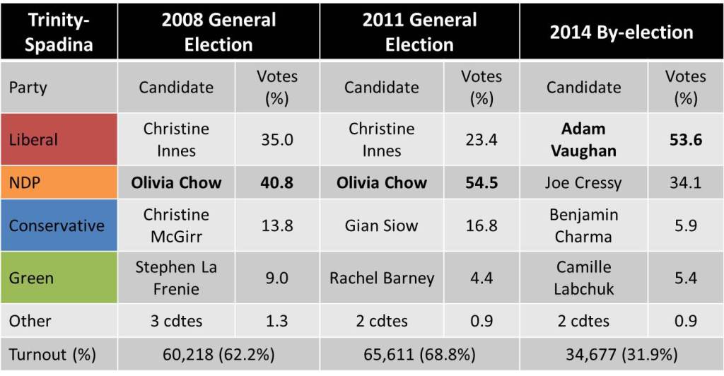 Trinity-Spadina 2008-2014