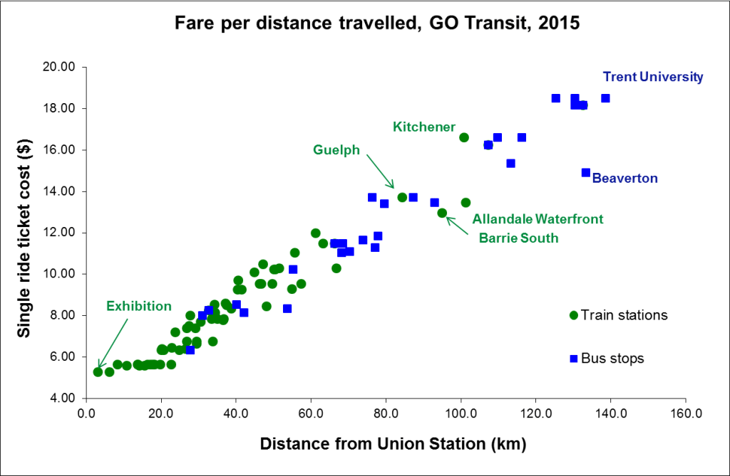 GO Fares by Km 1