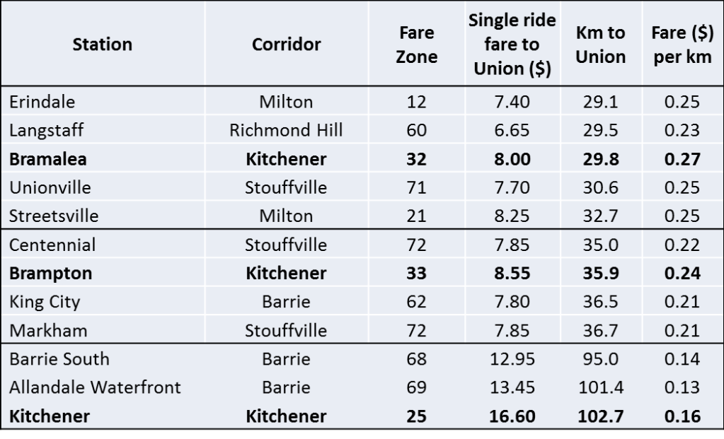 GO Kitchener Fares