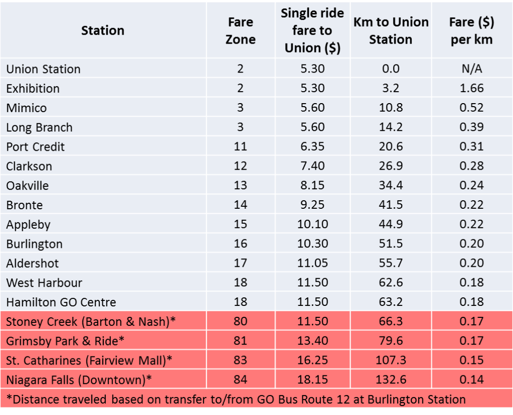 LSW Fare Comparison