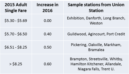 Chart - 2016 increases