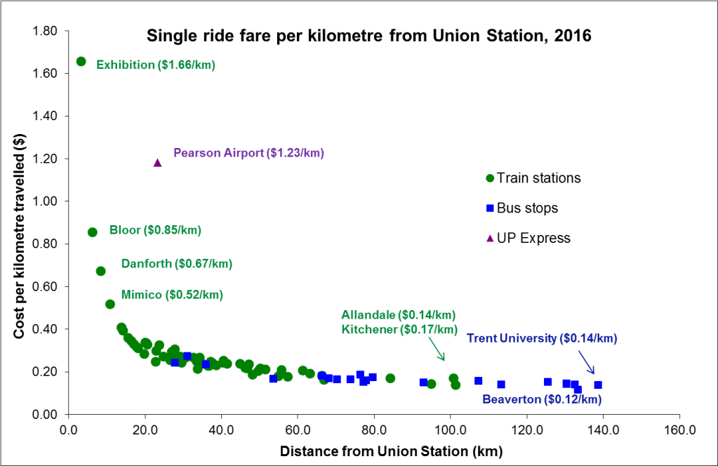 GO Fares by Km 2016