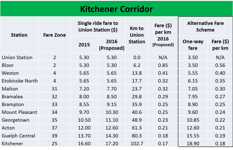 Kitchener Fare Comparison