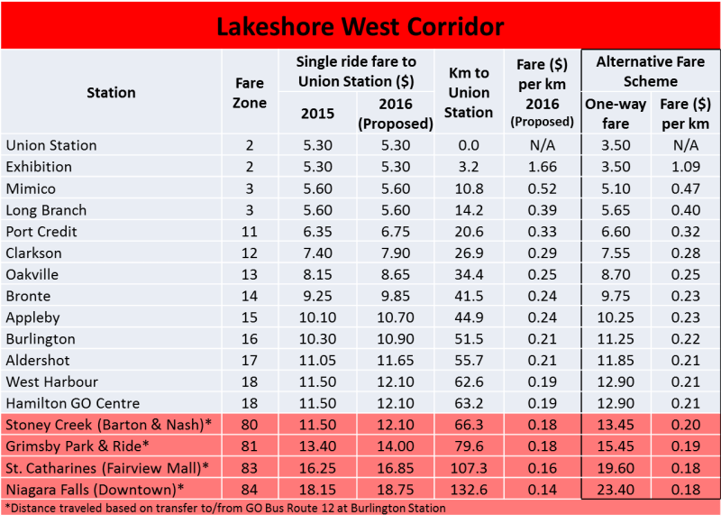 LSW Fare Comparison