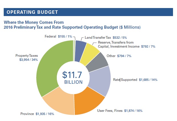 2016Budget