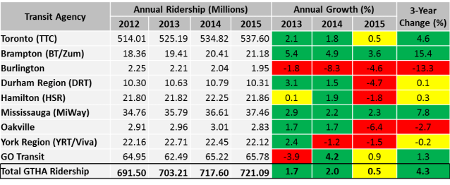 Ridership