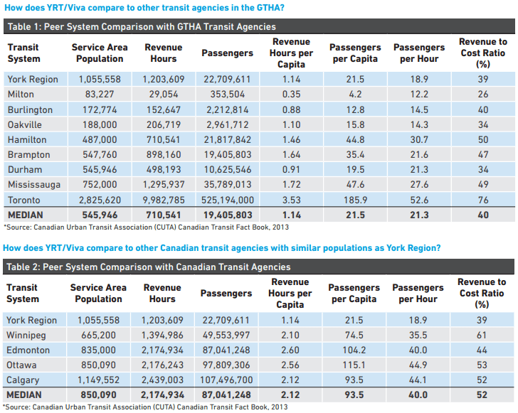 YRT Ridership Stats
