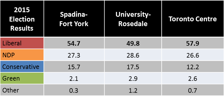 2015 Results