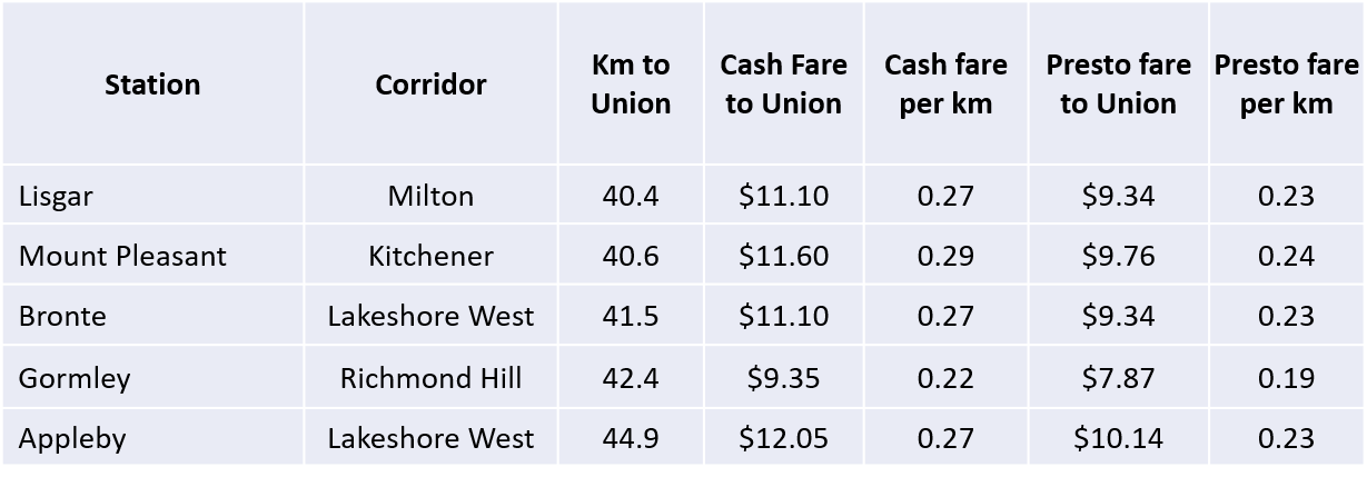 Table with fares to Union Station from Lisgar, Mount Pleasant, Bronte, Gormley, and Appleby Stations