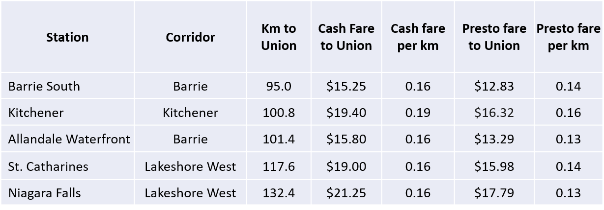 Table with fares to Union Station from Barrie South, Kitchener, Allandale , St. Catharines and Niagara Falls stations