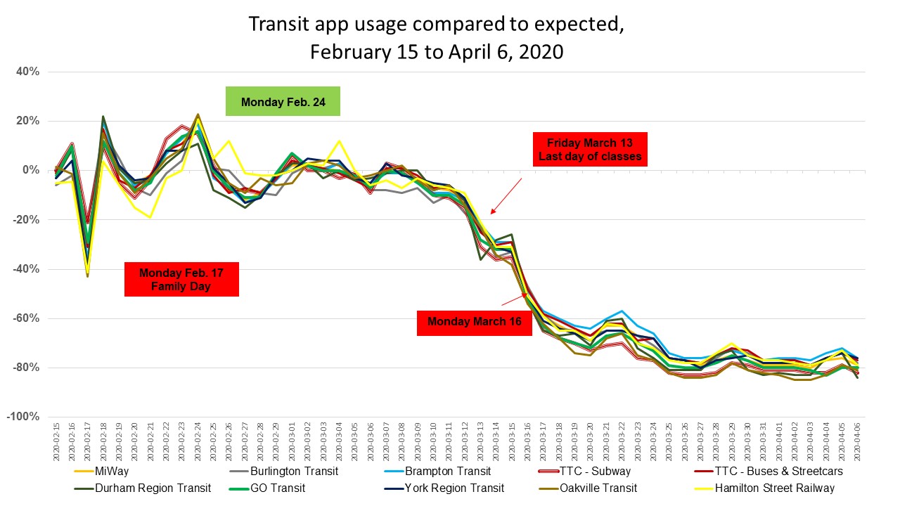 GTHA Transit app usage from Feb 15 2020